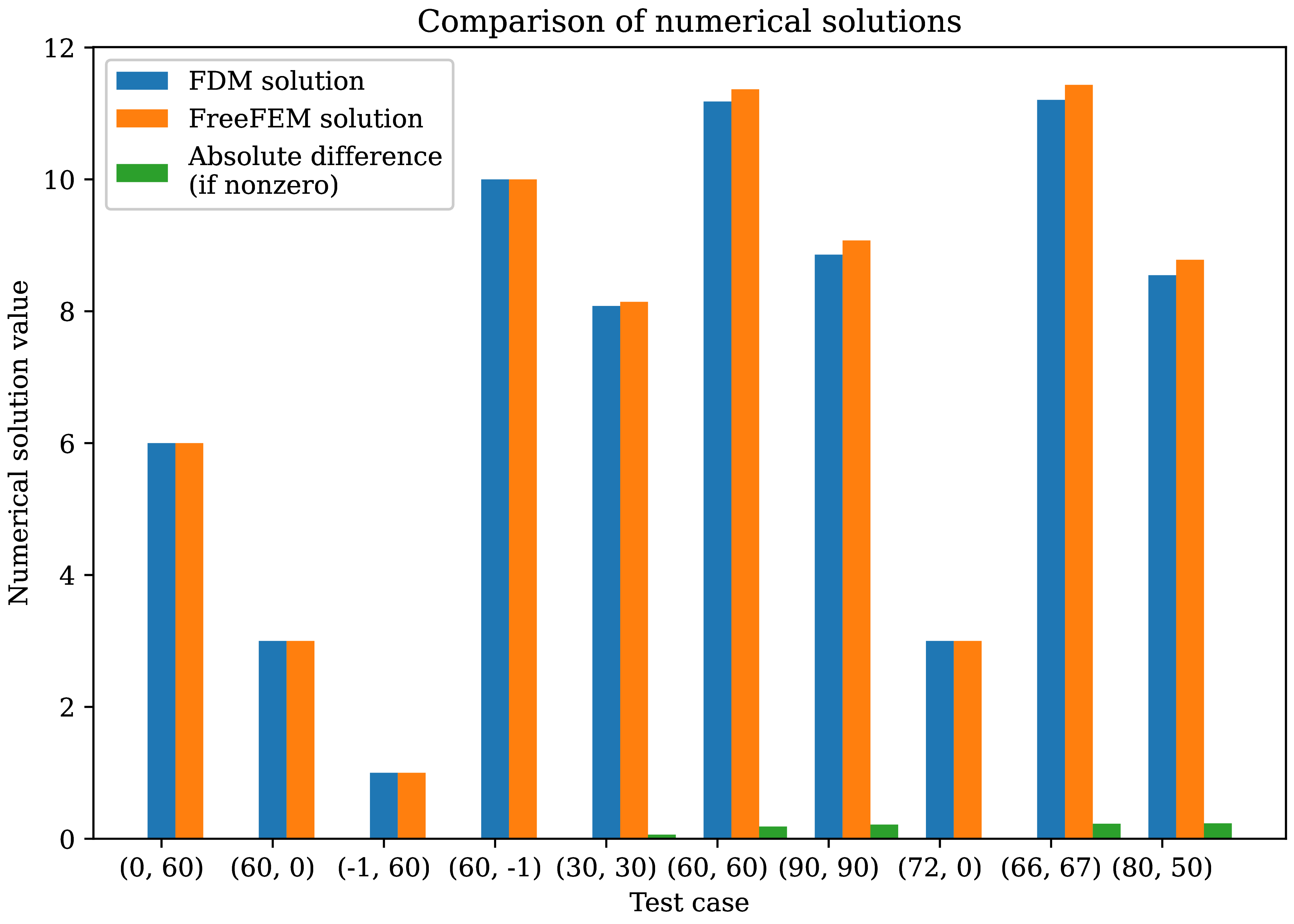 A bar chart showing the differences between the two solvers across each of the test points