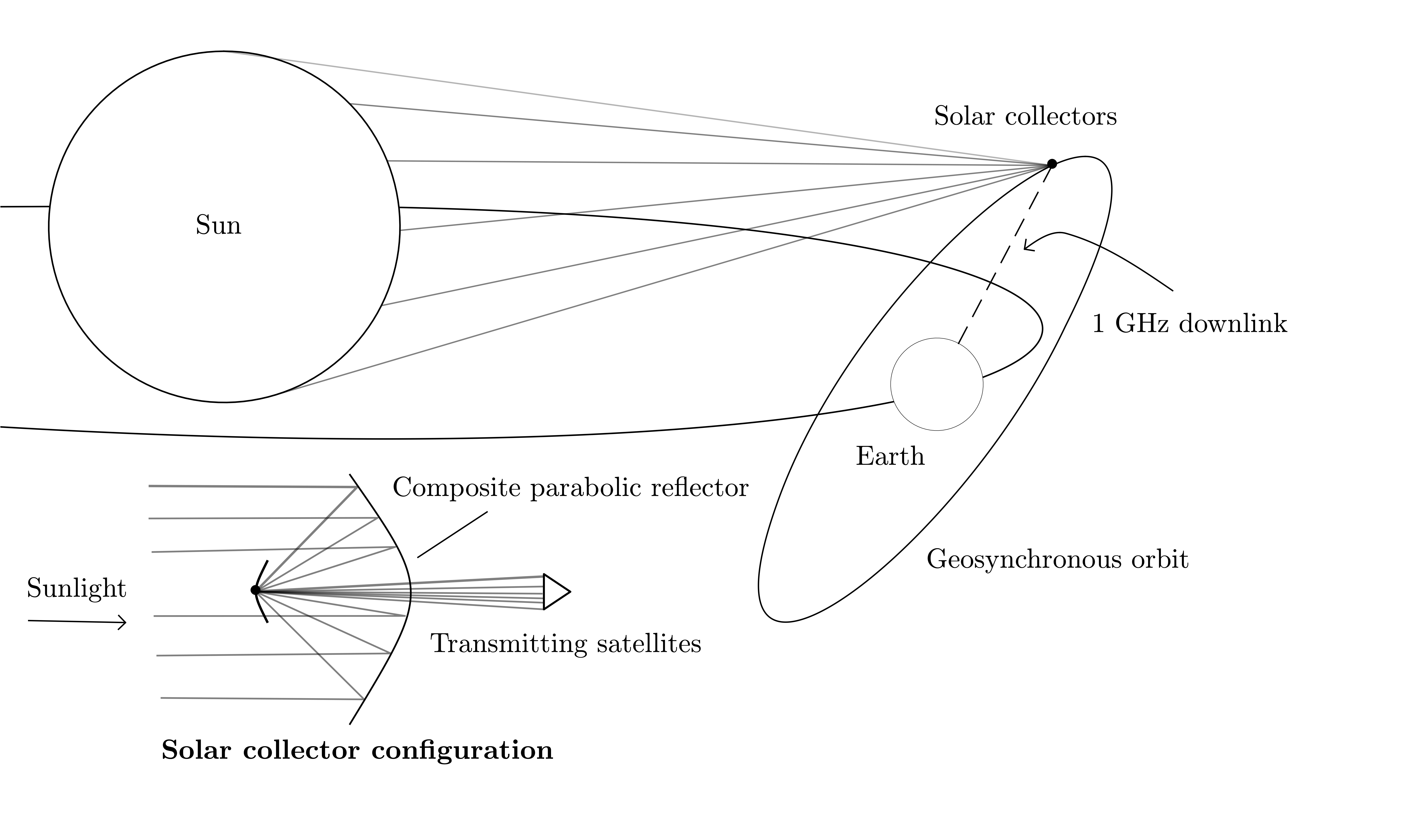 An illustration of the proposed system, showing solar collectors placed in geosynchronous orbit facing the Sun