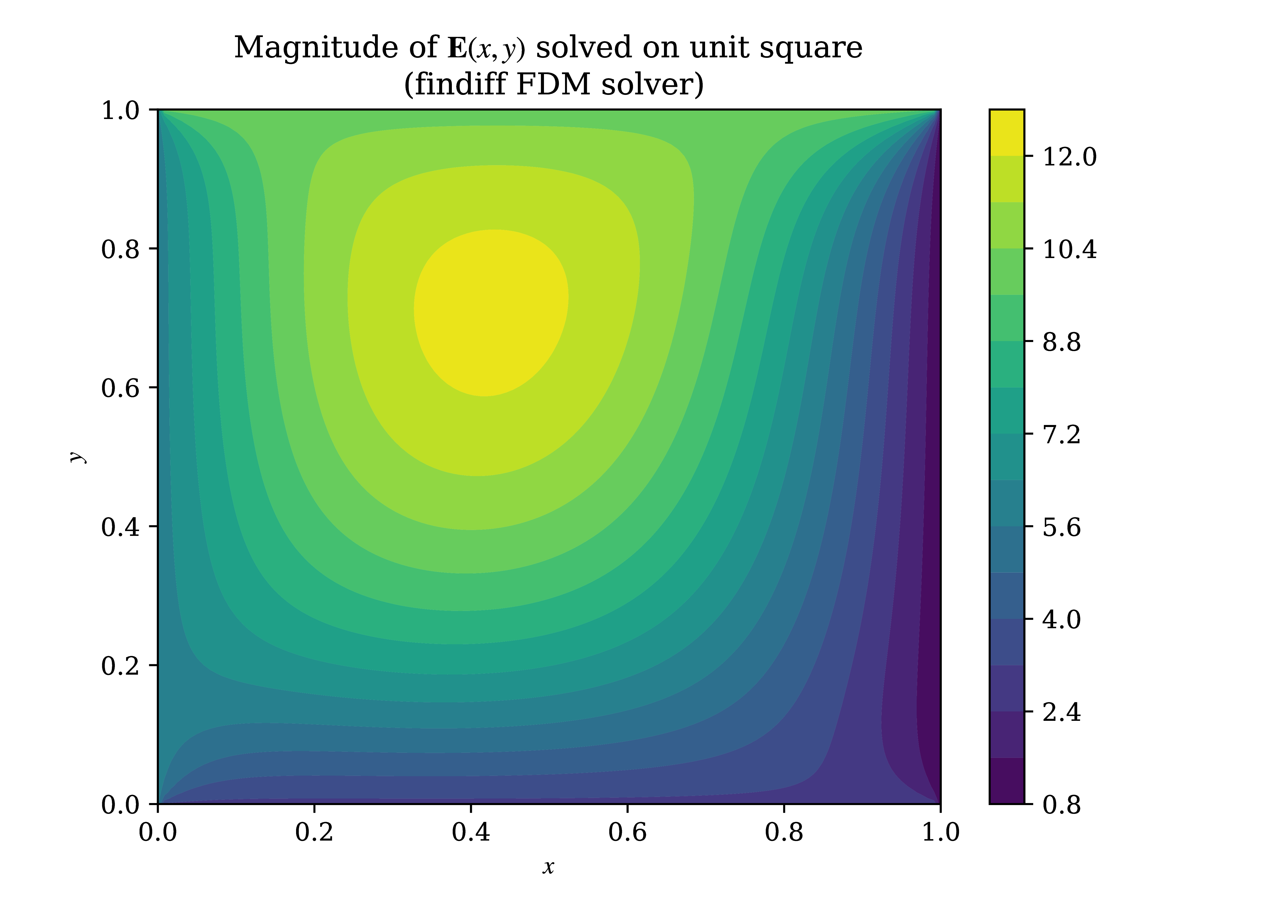 Numerical solution obtained by findiff (finite-difference) solver.