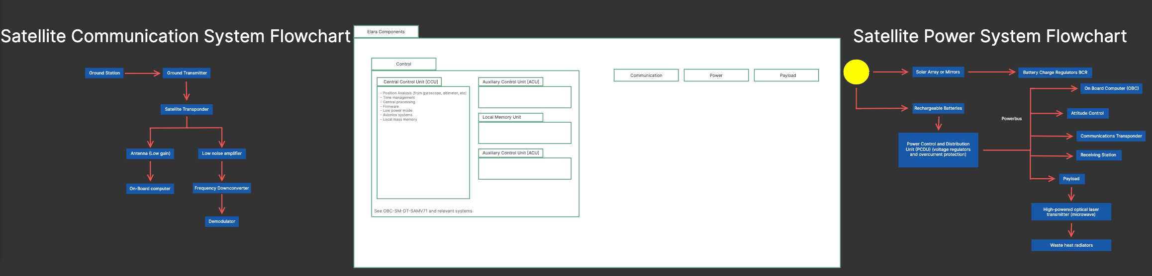 Diagram showing the plans for the satellite systems