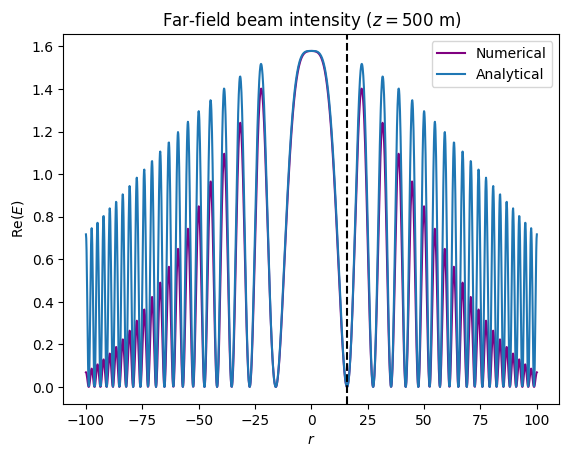 Far-field synthesized beam at 500 m