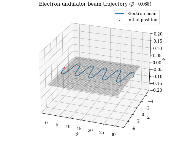 3D plot of numerical solution of nondimensionalized Lorentz force equations