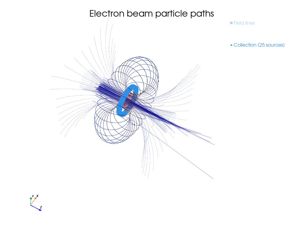 Monte-Carlo simulation of magnetic lens