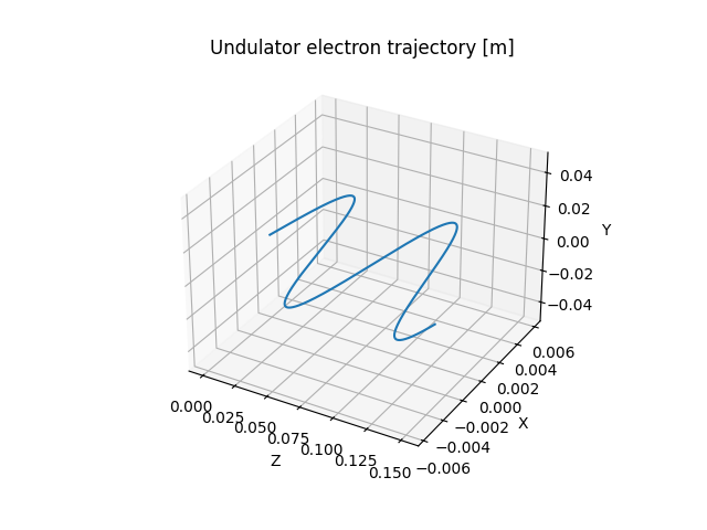 Simulated beam trajectory through undulator