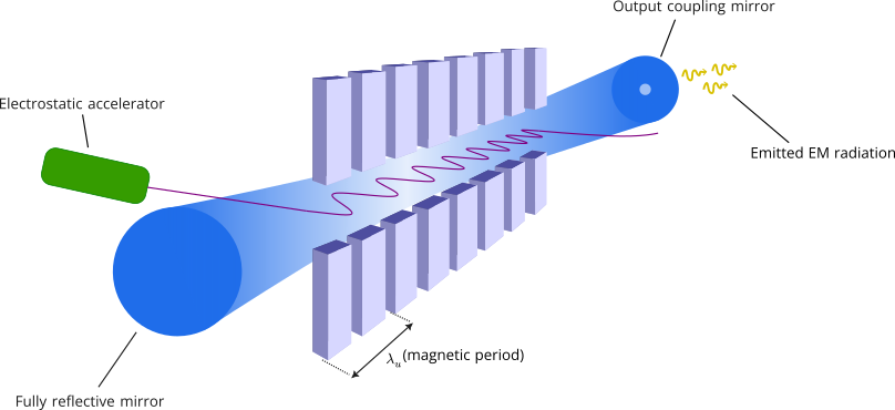 Diagram of a free-electron laser