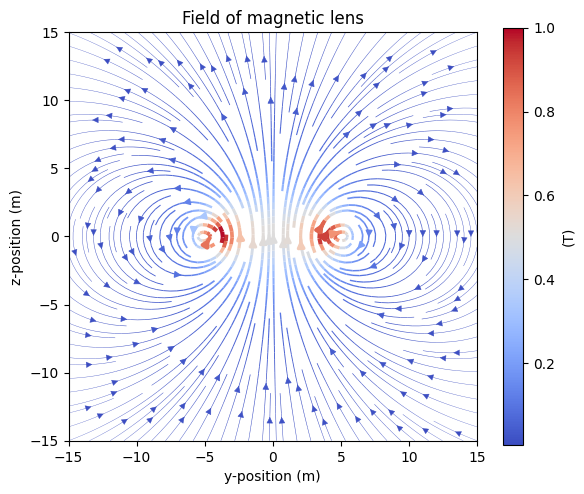 Magnetic lens field, computed with Magpylib